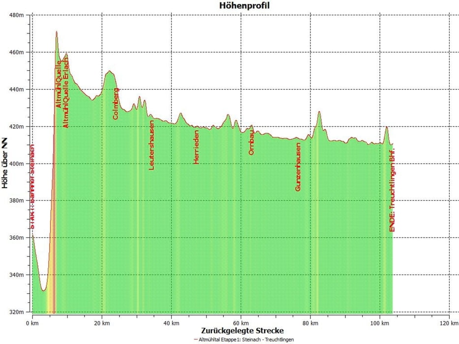 Radtour iim Altmühltal