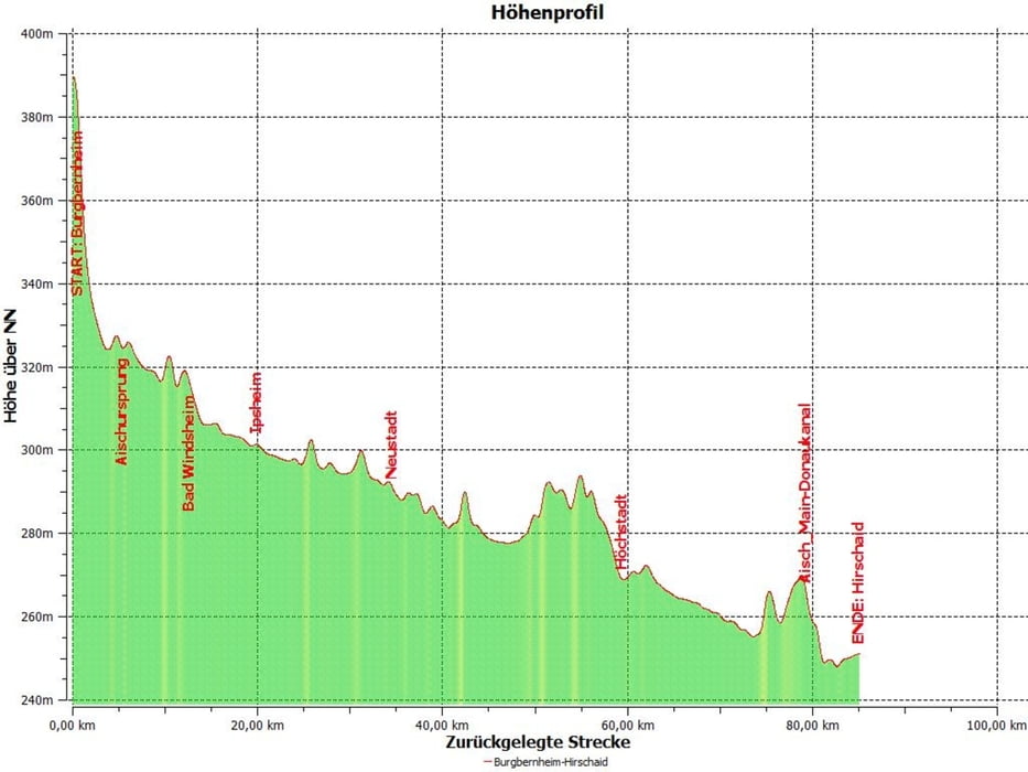 Radtour durch das Aischtal