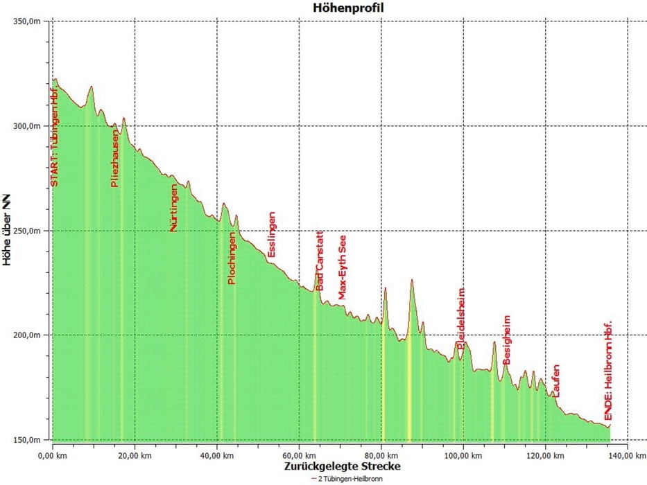 Radtour durch das Neckartal Etappe 2