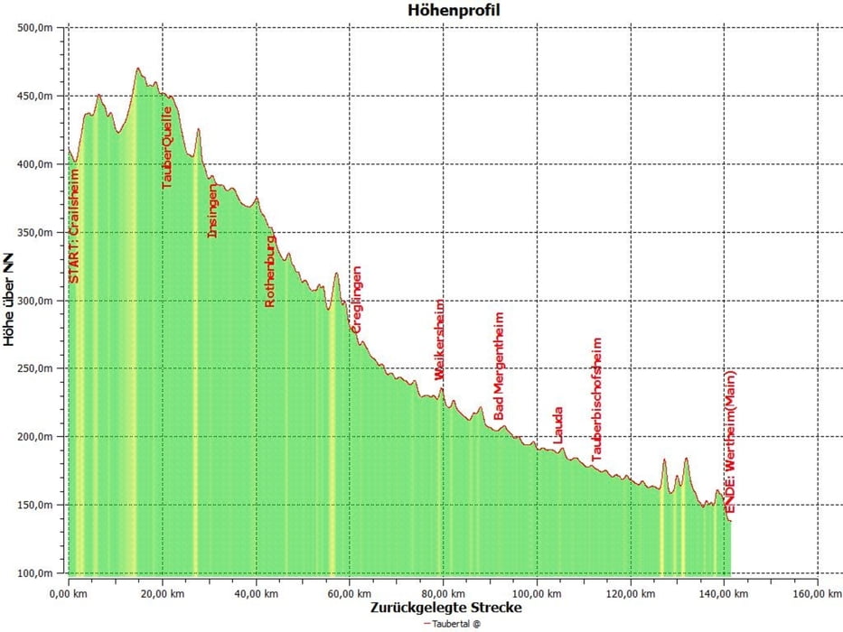 Radtour durch das Taubertal