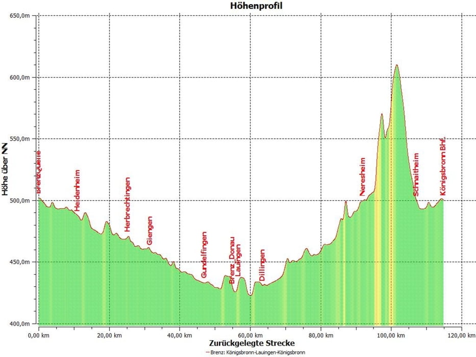 Radtour durch das Brenztal